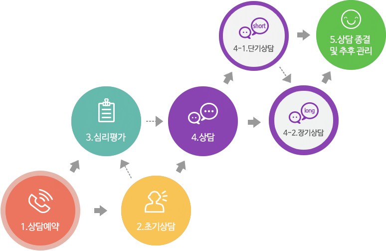 1.상담예약 > 2.초기상담 > 3.심리상담 > 4.상담 > 4-1.단기상담 > 4-2.장기상담 > 5.상담 종결 및 추후관리, 1번에서 2번을 건너 뛰고 3번으로 갈 수도 있고 2번에서 3번을 건너 뛰고 4번으로 갈 수 있습니다, 4번에서 4-1번을 건너 뛰고 4-2번을 갈 수 있고 4번에서 4-2번을 건너 뛰고 5번으로 갈 수 있습니다.